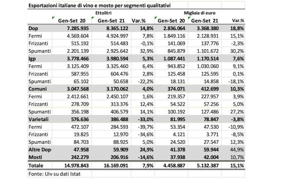 Export vino made in Italy: il recap completo Uiv su dati Istat