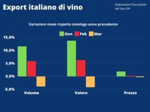 Vino, osservatorio UIV: export italiano in crescita nel trimestre nonostante la flessione di marzo