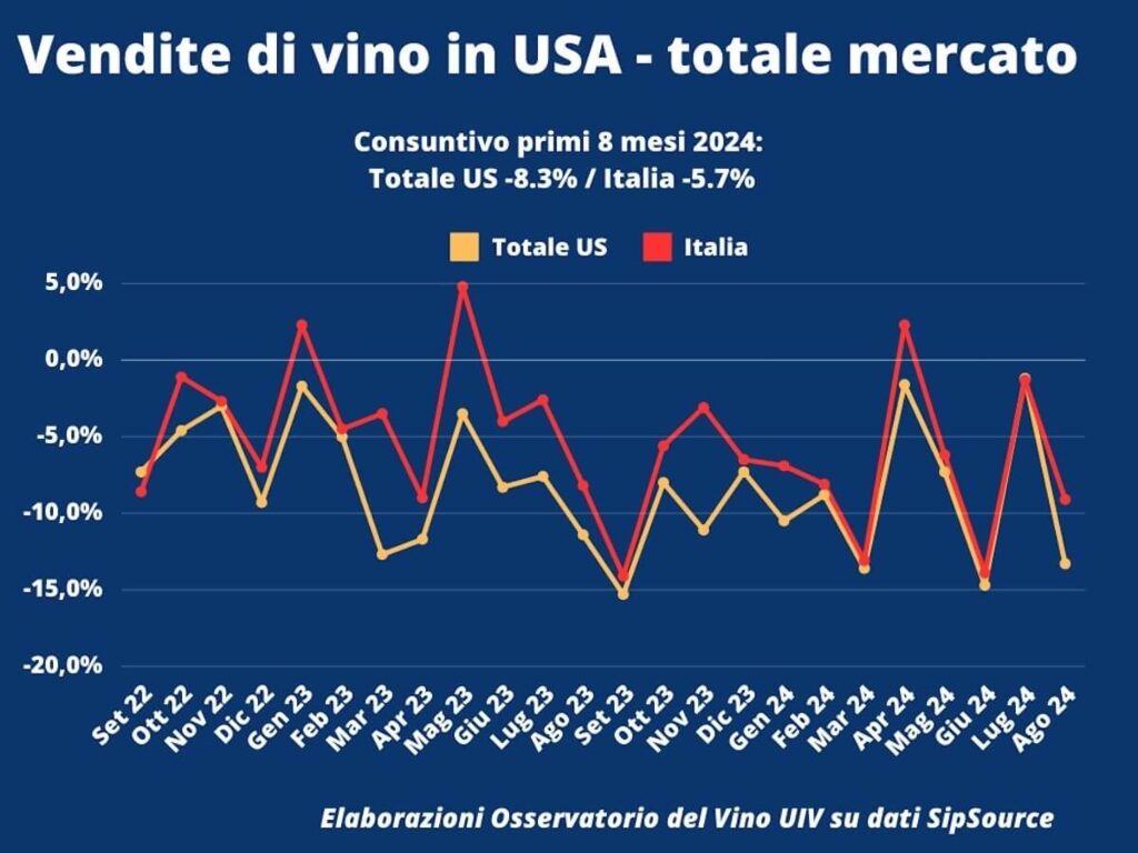 Calano ancora i consumi di vino negli Stati Uniti. Per il vino italiano in Usa si salvano solo gli spumanti nell'export