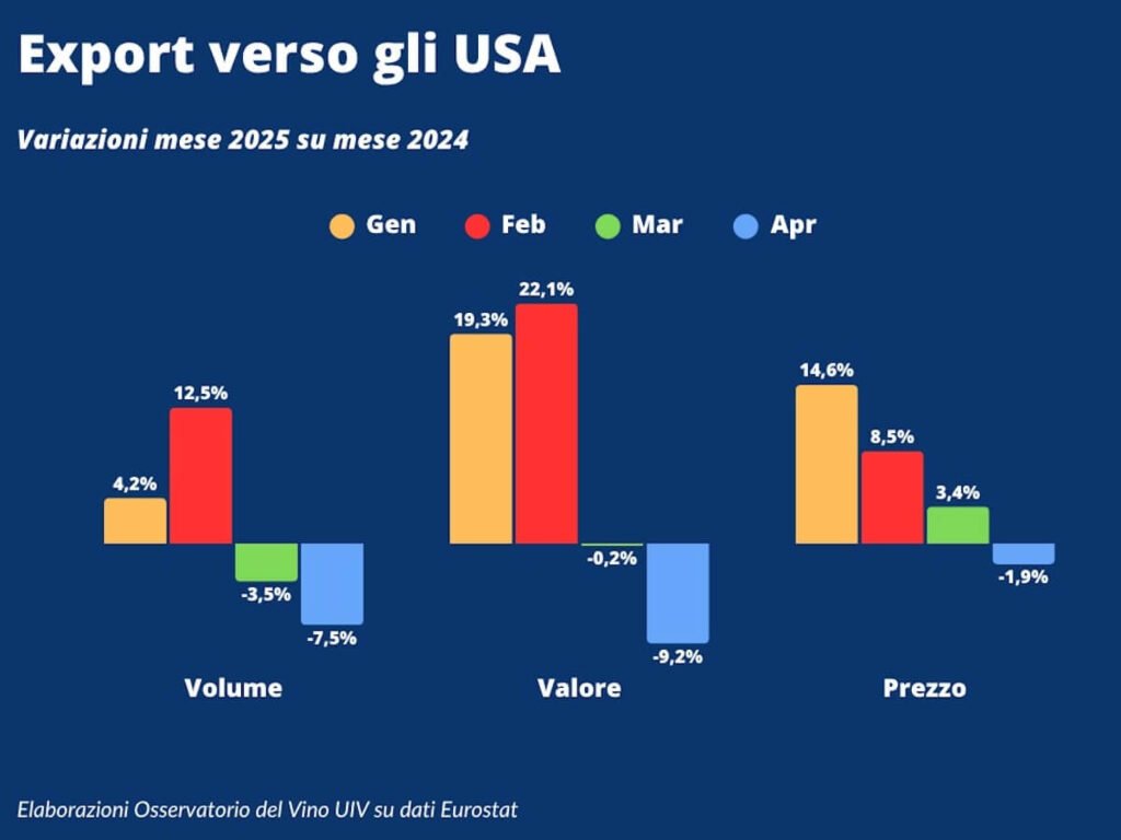 Italian wine exports: Start to 2025 with the announced collapse in the US and the nightmare performance in non-EU markets