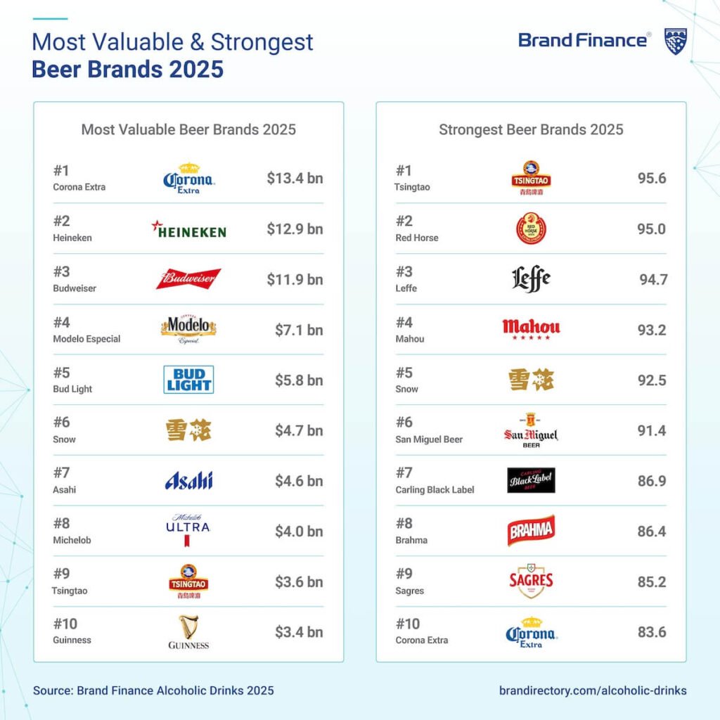 Corona Extra, Moutai, and Moët & Chandon remain most valuable beer, spirits, and champagne and wine brands globally