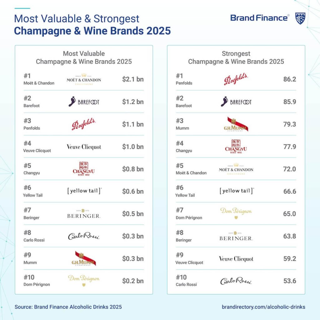 Penfolds has overtaken Changyu as the strongest Champagne and Wine brand this year in the Alcoholic Drinks 2025 report by Brand Finance