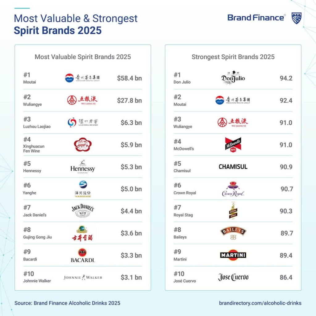 Corona Extra, Moutai, and Moët & Chandon remain most valuable beer, spirits, and champagne and wine brands globally