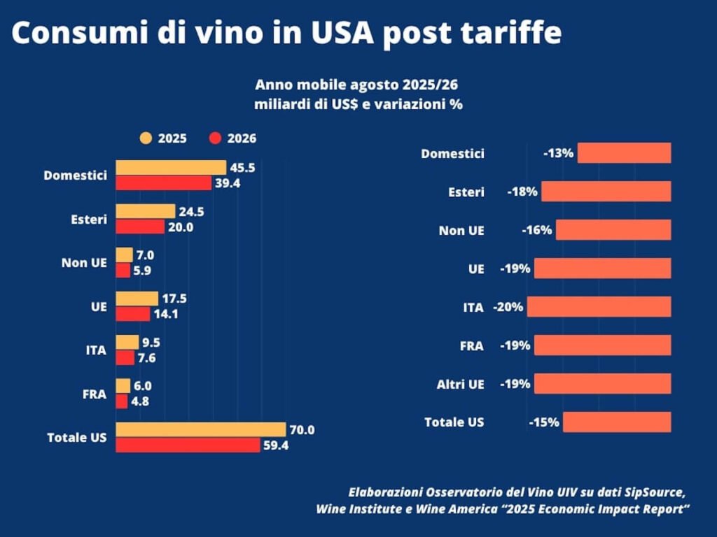A proposed 15% tariffs on European wine imports could impacting jobs, supply chains, and retail and Cost U.S. Economy $25 Billion