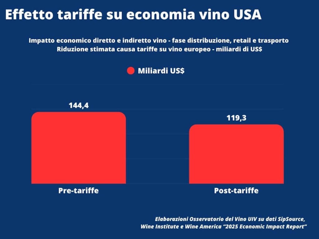 A proposed 15% tariffs on European wine imports could impacting jobs, supply chains, and retail and Cost U.S. Economy $25 Billion