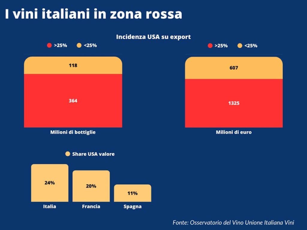 Us Tariffs: 15% Duties on Wine Mean €317 Million Loss for Italy. For U.S. partners, the estimated missed earnings is nearly $1.7 billion
