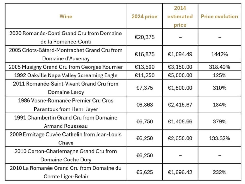 Wine Auction: iDealwine is the leading auction house in France for the 11th year with 261,465 bottles sold and sales for €39.1 million.