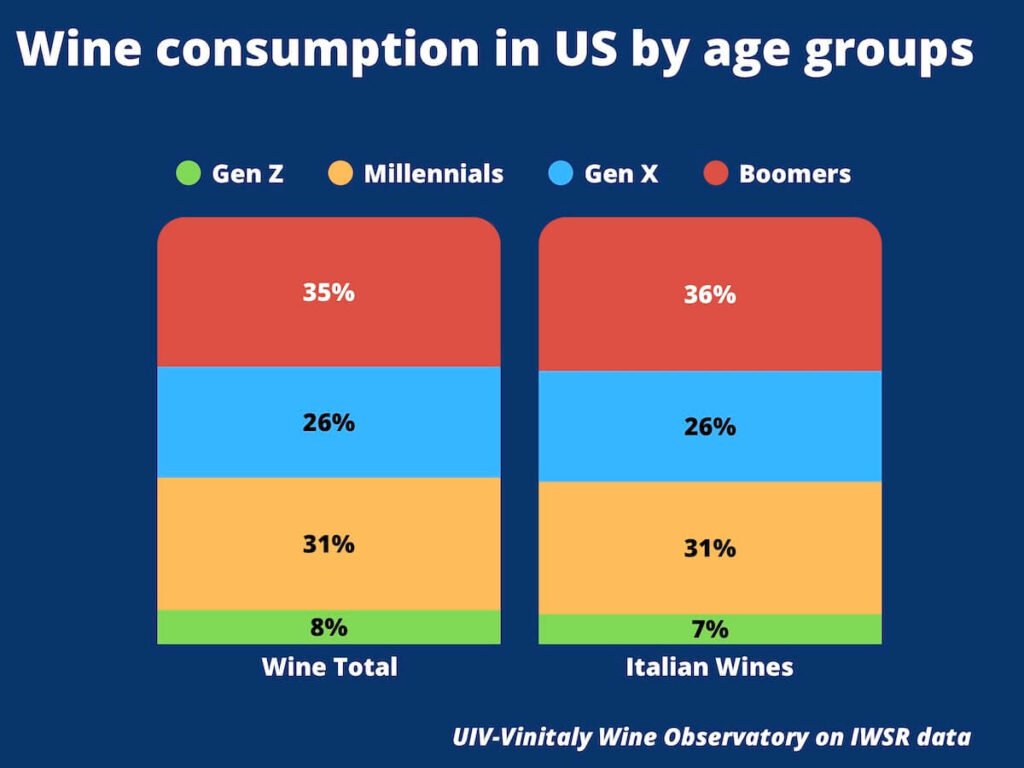What's Drinking in the US: Italian Wines and the Profile of New American Consumers from Lambrusco and Chianti to Amarone and Primitivo.