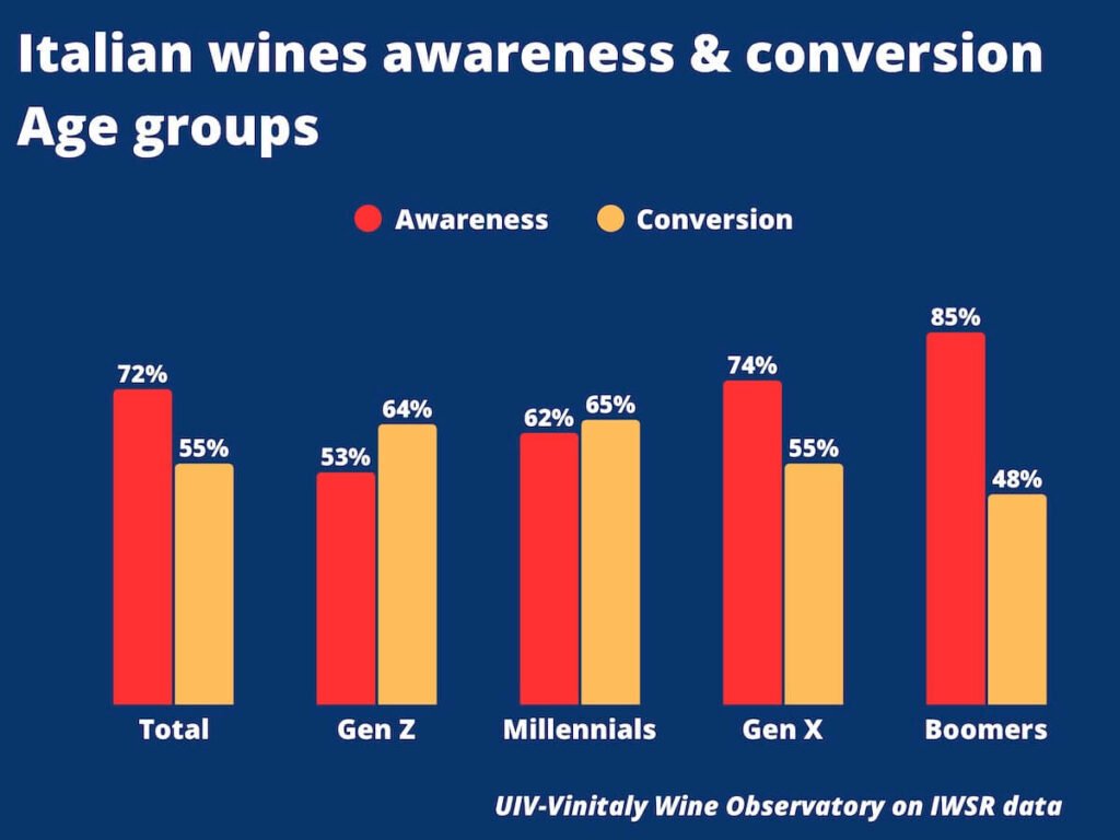 What's Drinking in the US: Italian Wines and the Profile of New American Consumers from Lambrusco and Chianti to Amarone and Primitivo.