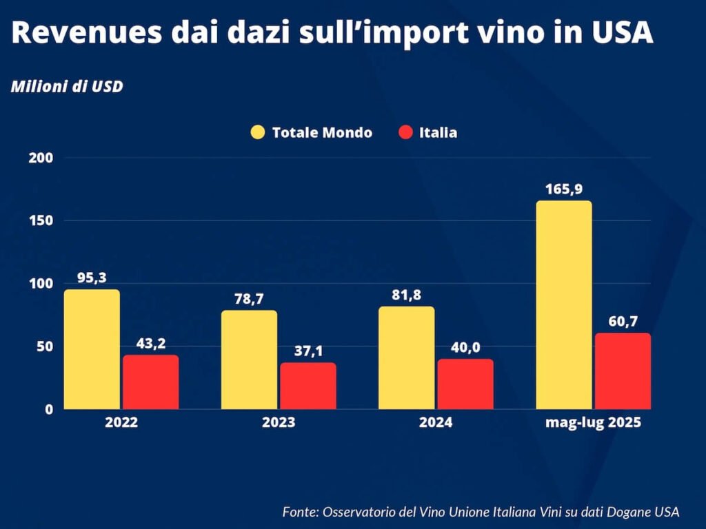 US tariffs: $61 million in three months for Italian wine, according to data from the Unione Italiana Vini (UIV) Observatory