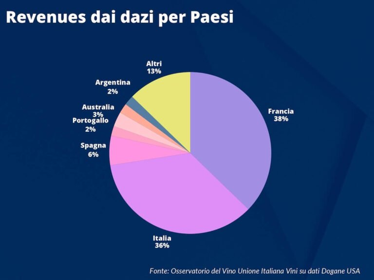 US tariffs: $61 million in three months for Italian wine