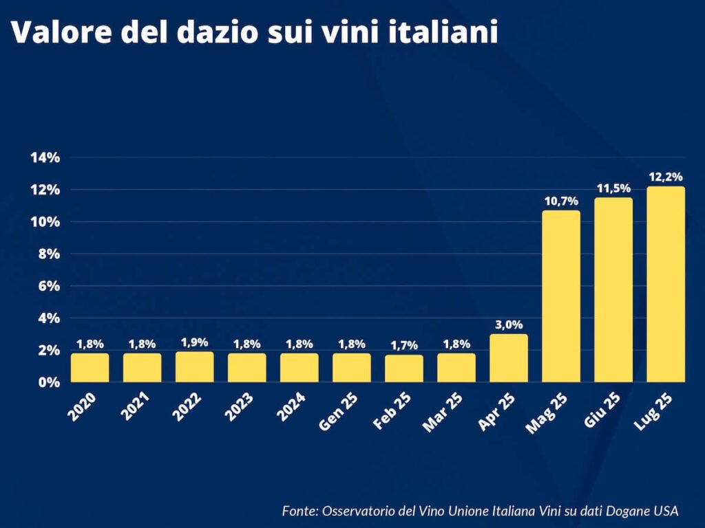 US tariffs: $61 million in three months for Italian wine, according to data from the Unione Italiana Vini (UIV) Observatory