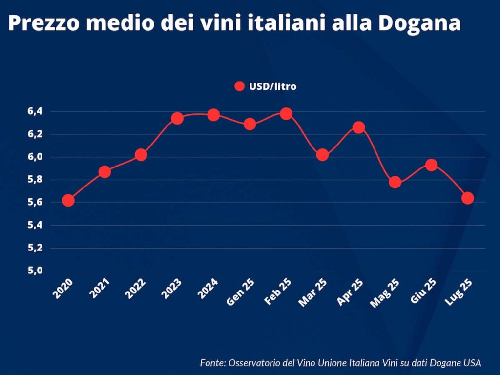 US tariffs: $61 million in three months for Italian wine, according to data from the Unione Italiana Vini (UIV) Observatory