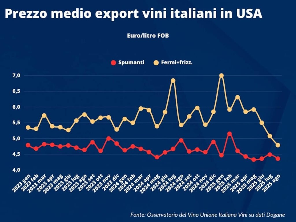 Italian Wine Export: Stalemate in the United States market Due to U.S. Tariffs according to the summary from the Unione Italiana Vini