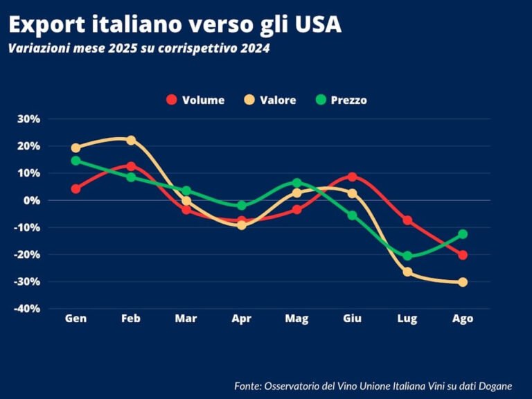 Italian Wine Export: Stalemate in the United States Due to U.S. Tariffs