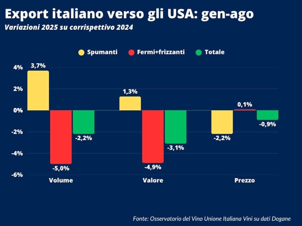 Italian Wine Export: Stalemate in the United States market Due to U.S. Tariffs according to the summary from the Unione Italiana Vini