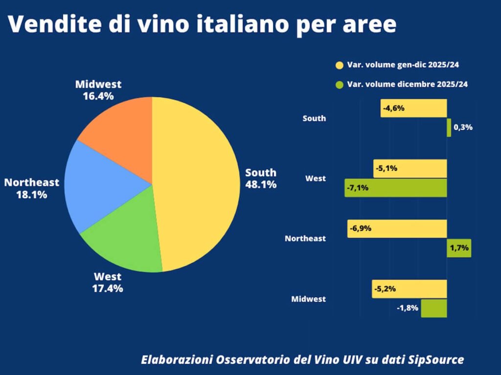 The US wine market, the largest in the world, ends 2025 with another negative result. Italy is doing better than the market.