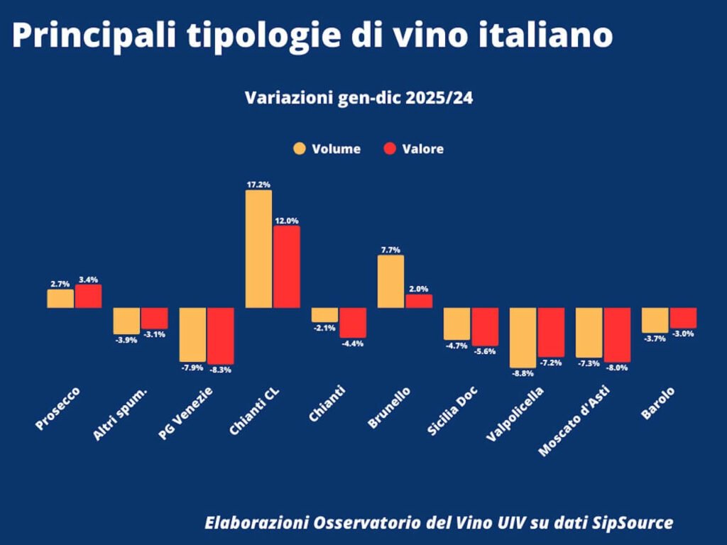 The US wine market, the largest in the world, ends 2025 with another negative result. Italy is doing better than the market.