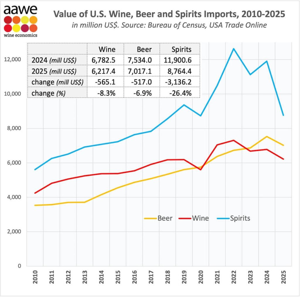 U.S. Wine Market 2025: total import value stopped at $6.21 billion down 8.3% compared to the $6.78 billion recorded in 2024, $565 million less