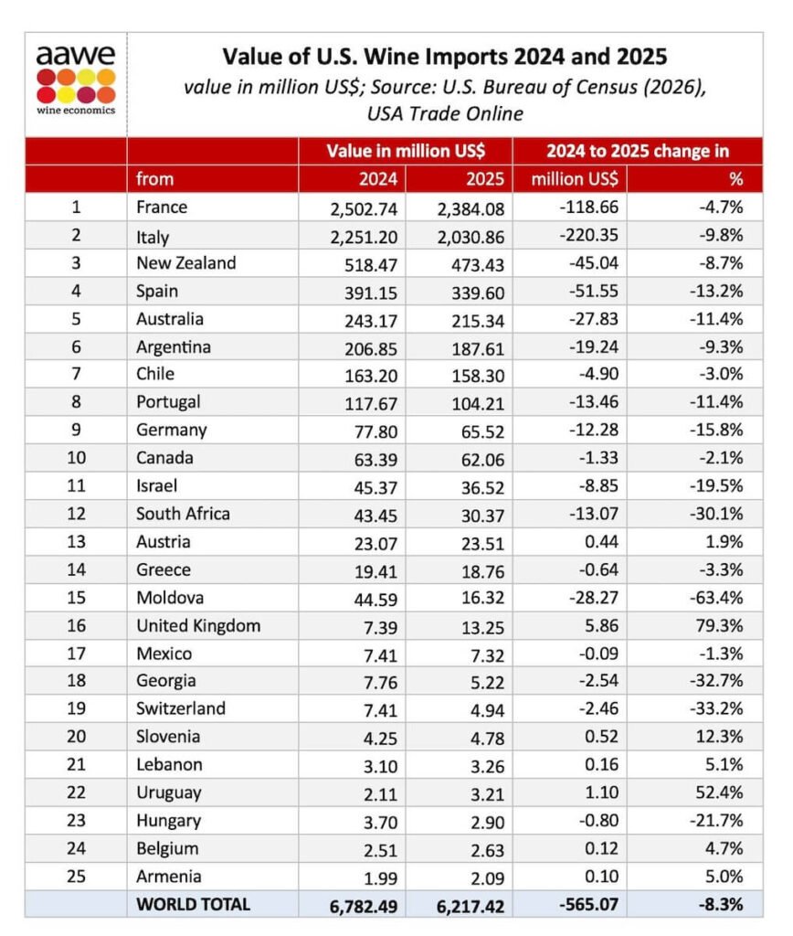 U.S. Wine Market 2025: total import value stopped at $6.21 billion down 8.3% compared to the $6.78 billion recorded in 2024, $565 million less