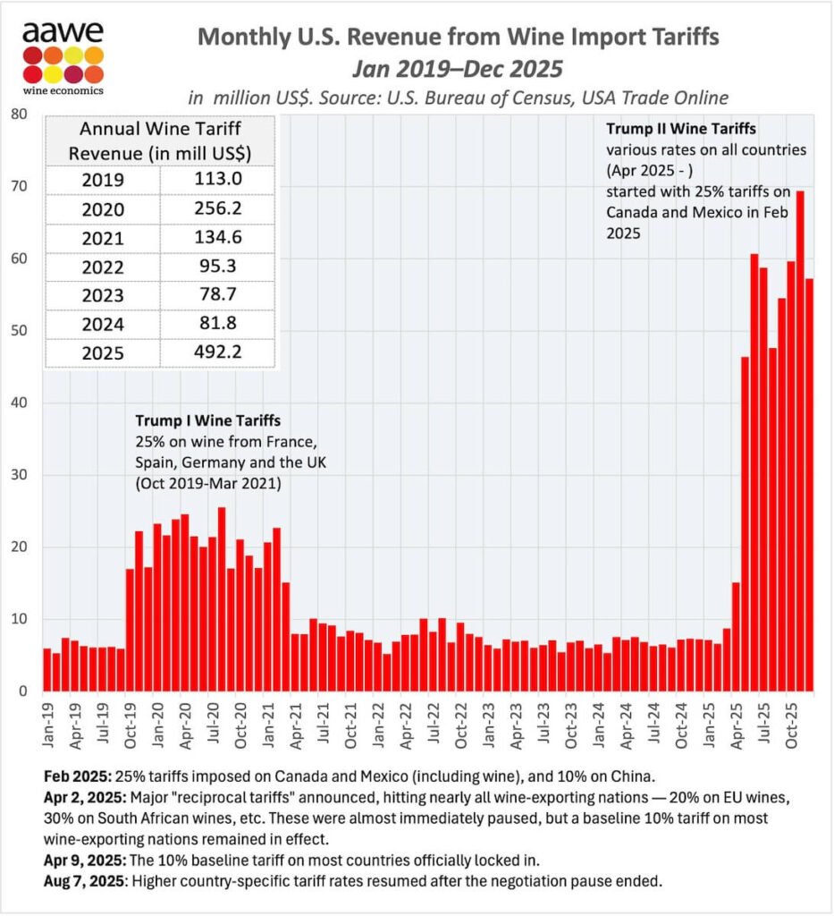 U.S. Wine Market 2025: total import value stopped at $6.21 billion down 8.3% compared to the $6.78 billion recorded in 2024, $565 million less