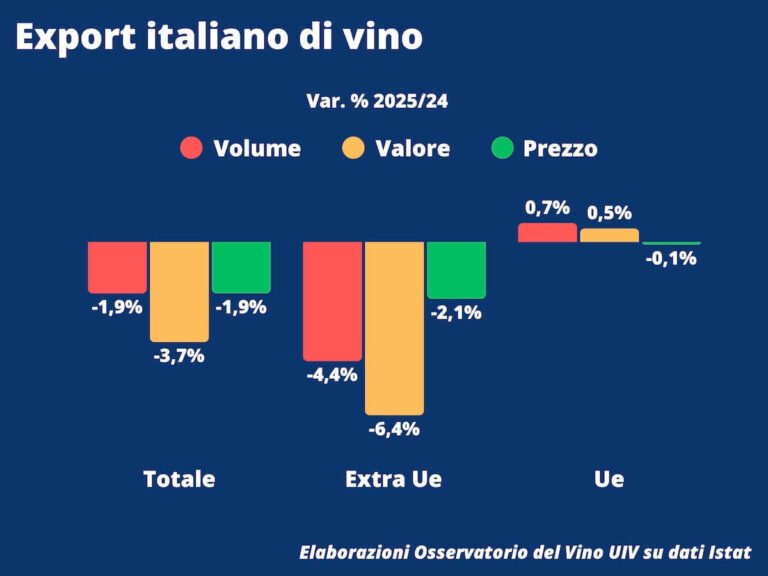 Italian Wine Exports 2025 at €7.78 Billion: Losses Concentrated Outside the EU