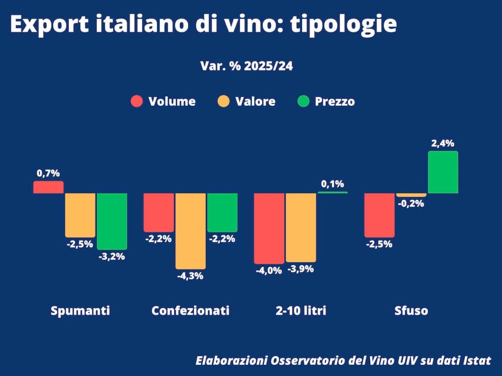 Italian wine exports closed 2025 at €7.78 billion, marking a –3.7% decline from 2024 and losing €300 million year‑on‑year.