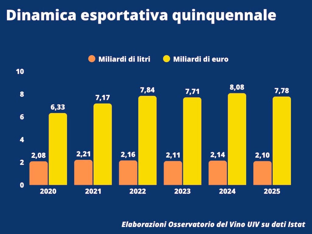 Italian wine exports closed 2025 at €7.78 billion, marking a –3.7% decline from 2024 and losing €300 million year‑on‑year.