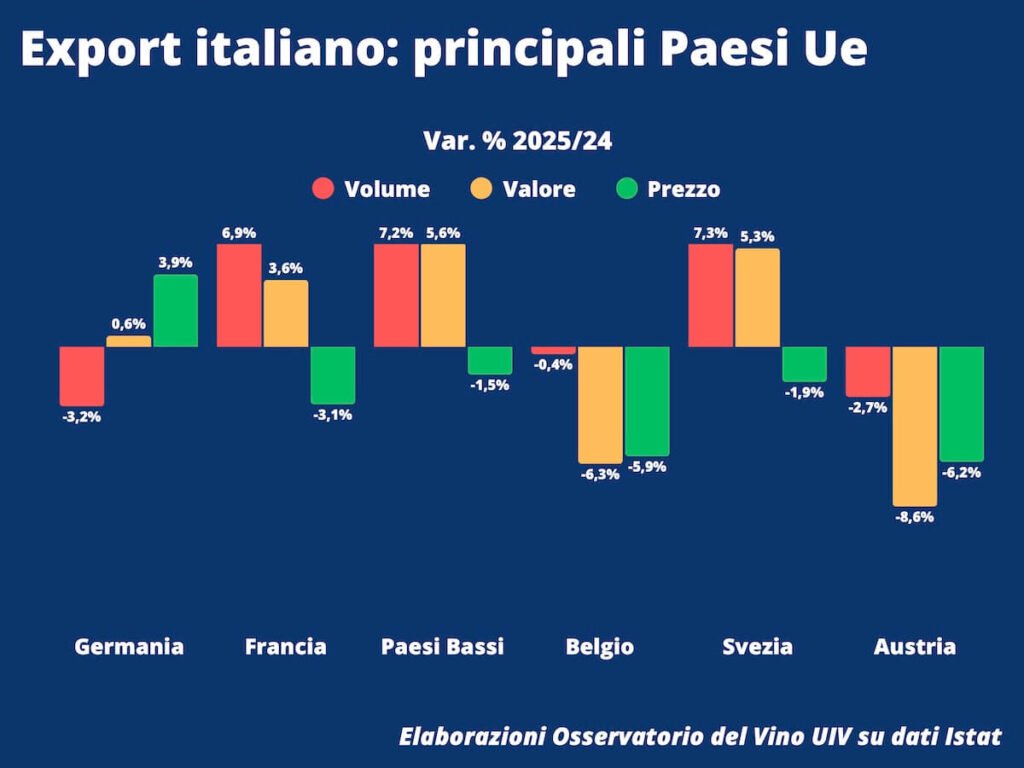 Italian wine exports closed 2025 at €7.78 billion, marking a –3.7% decline from 2024 and losing €300 million year‑on‑year.