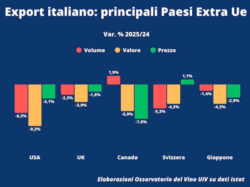 Italian wine exports closed 2025 at €7.78 billion, marking a –3.7% decline from 2024 and losing €300 million year‑on‑year.