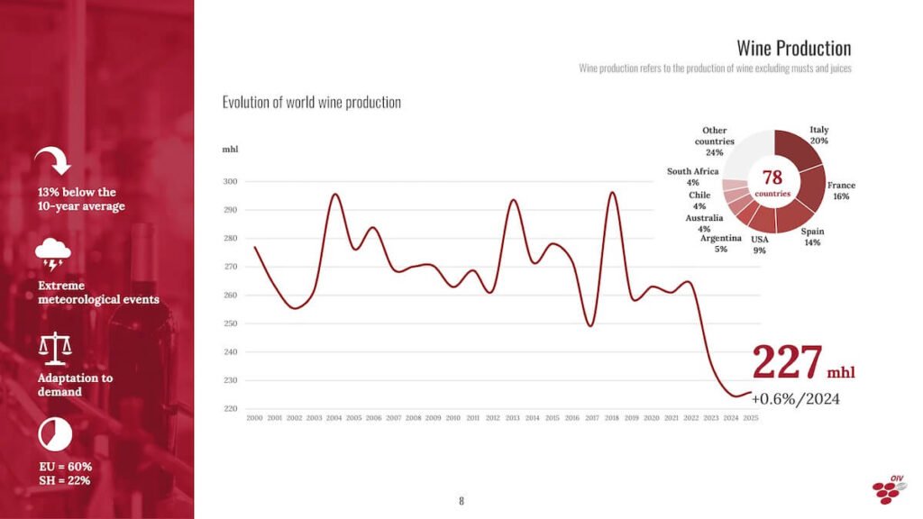 The OIV’s 2025 report shows a wine sector reshaping itself amid lower vineyards, weak consumption and shifting global trade.