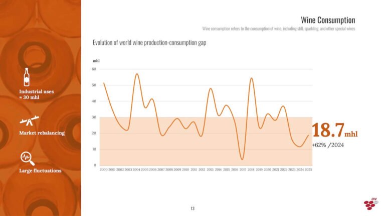 The OIV’s 2025 report shows a wine sector reshaping itself amid lower vineyards, weak consumption and shifting global trade.