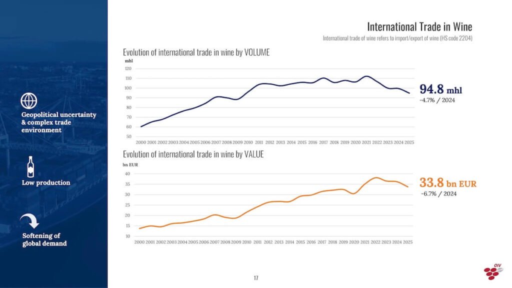 The OIV’s 2025 report shows a wine sector reshaping itself amid lower vineyards, weak consumption and shifting global trade.