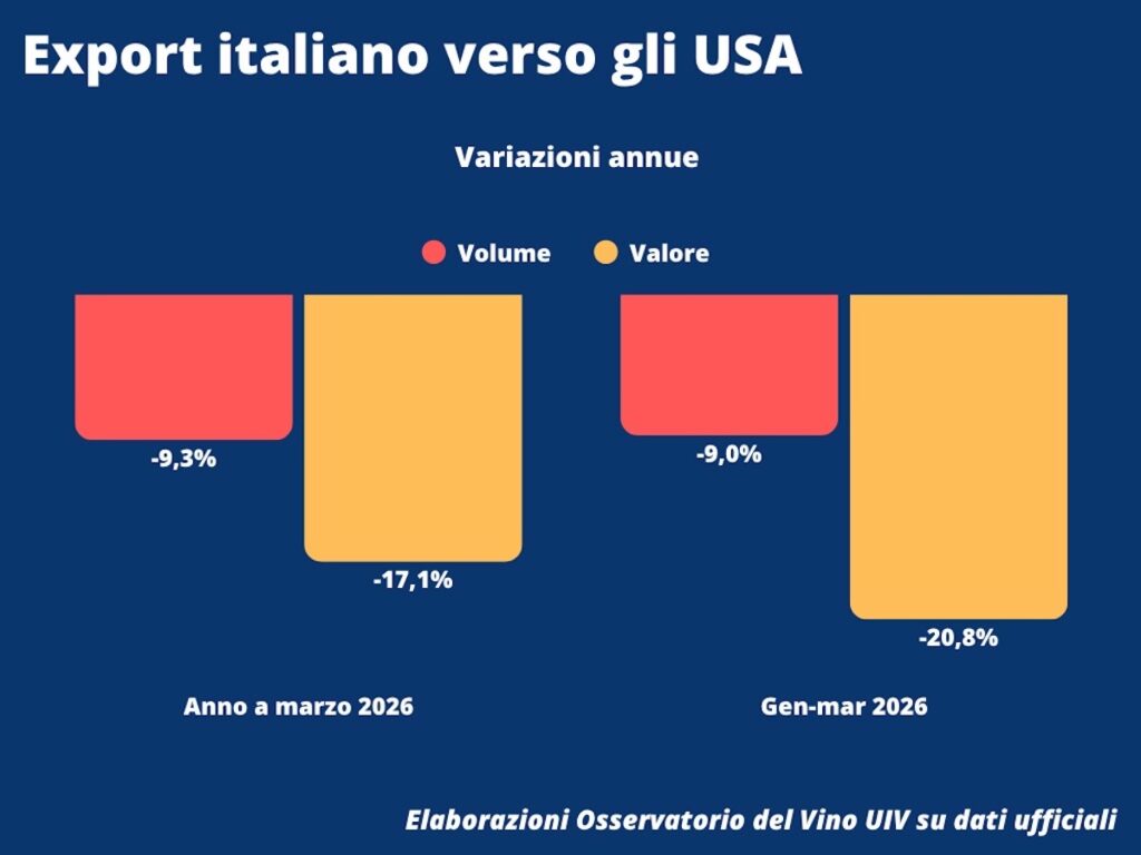 After months of decline, Italian wine shows first signs of recovery in the U.S., while extra‑EU markets remain mixed.