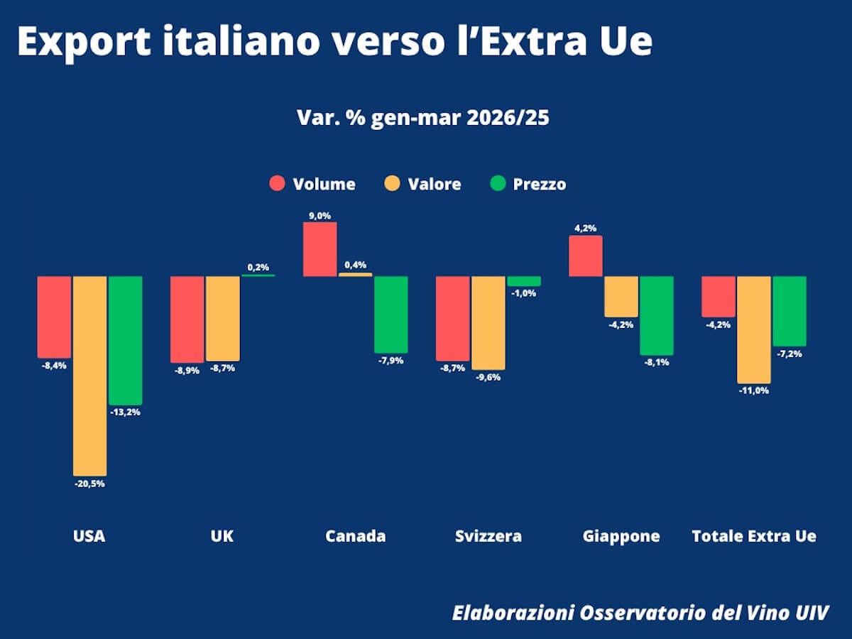 Italian wine exports outside the EU ease their downturn in early 2026, yet remain negative. The US market continues to contract.