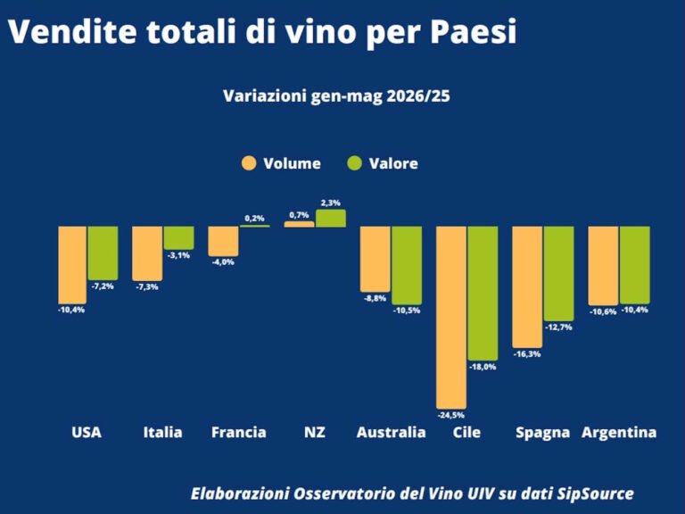 Italian wine exports show a smaller drop in early 2026 thanks to a slight recovery in US demand, but the market remains fragile.