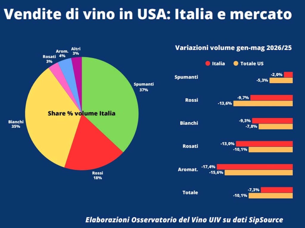 Italian wine exports show a smaller drop in early 2026 thanks to a slight recovery in US demand, but the market remains fragile.