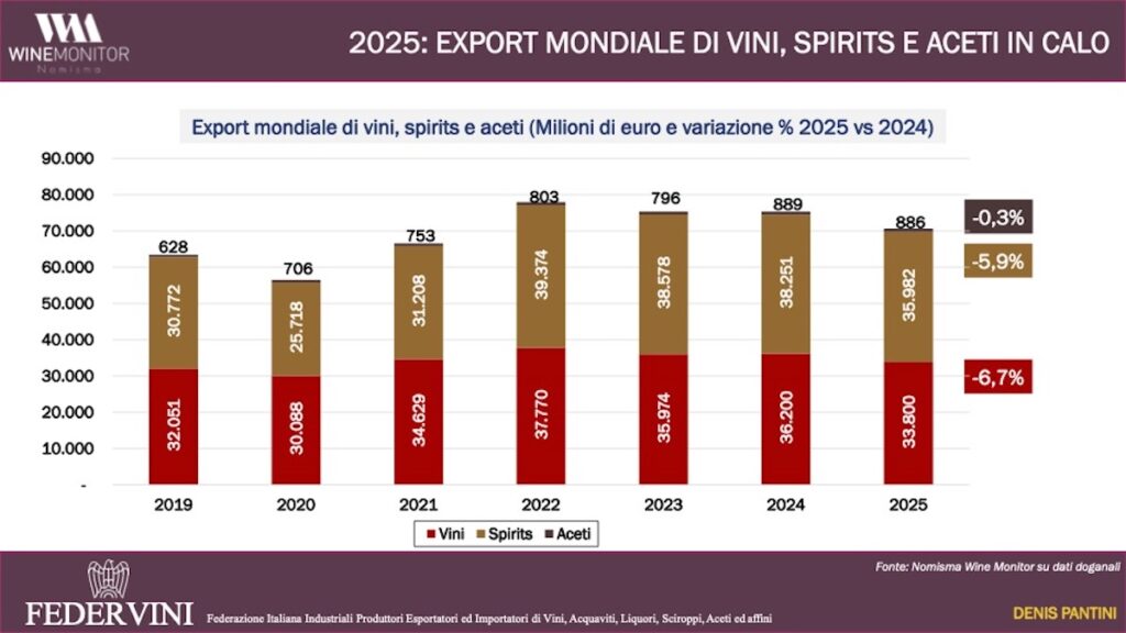 Federvini outlines the challenges for Italian wine amid tariffs, geopolitical tensions, slowing exports and changing global consumption.