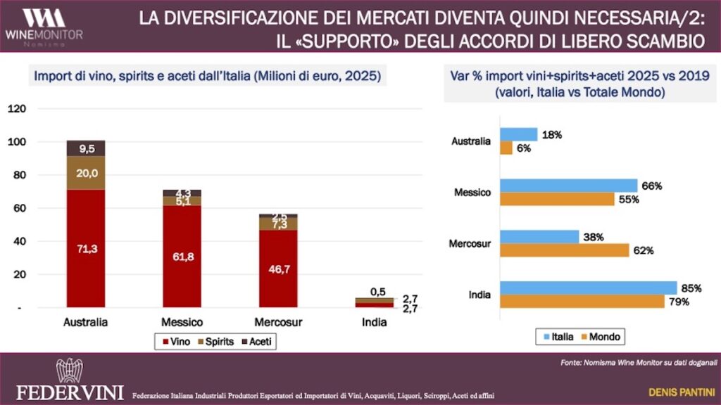 Federvini outlines the challenges for Italian wine amid tariffs, geopolitical tensions, slowing exports and changing global consumption.
