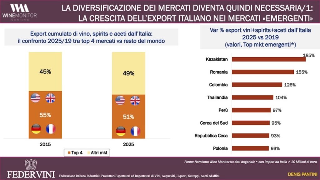Federvini outlines the challenges for Italian wine amid tariffs, geopolitical tensions, slowing exports and changing global consumption.