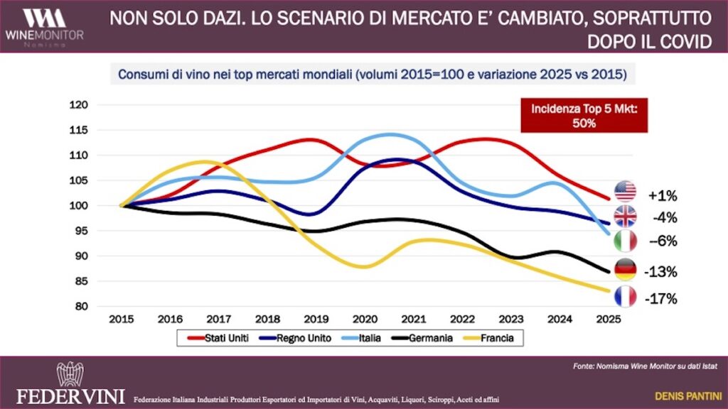 Federvini outlines the challenges for Italian wine amid tariffs, geopolitical tensions, slowing exports and changing global consumption.