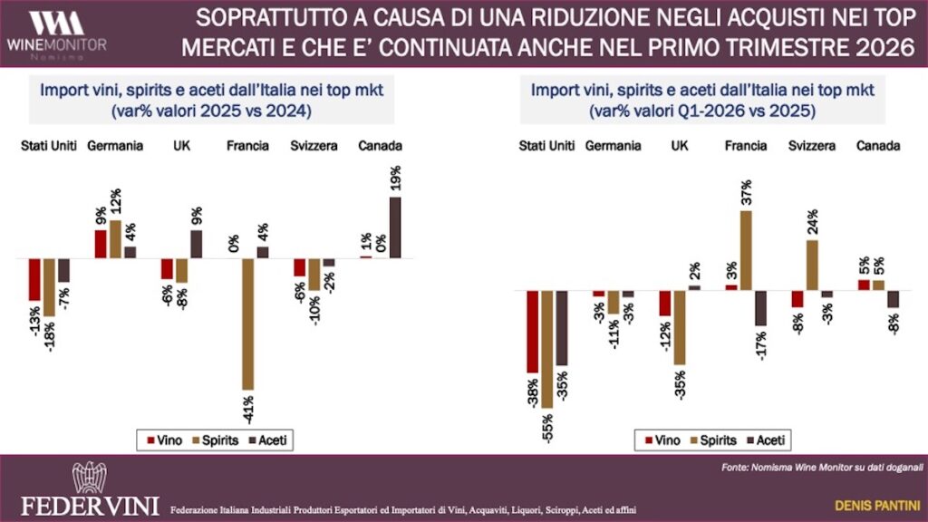 Federvini outlines the challenges for Italian wine amid tariffs, geopolitical tensions, slowing exports and changing global consumption.