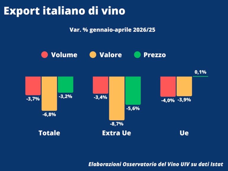 Italian wine exports close the first quarter of 2026 at –6.8%, according to UIV. Us, Germany and the United Kingdom are slowing.