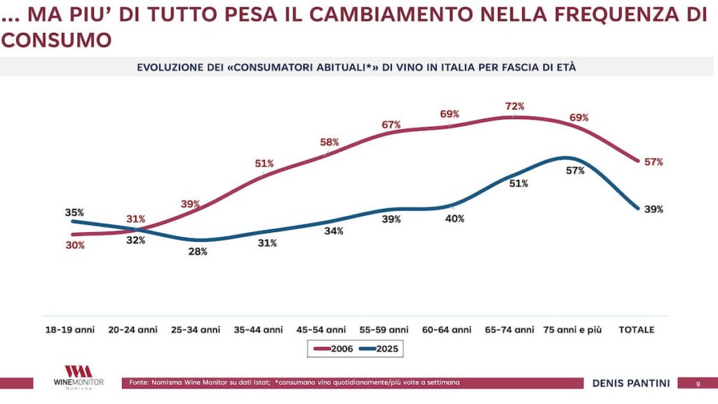 Denis Pantini di Nomisma Wine Monitor analizza il mercato del vino italiano nel 2026: consumi in calo, export, spumanti e nuovi mercati.
