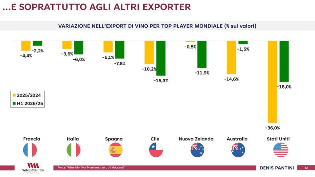 Denis Pantini di Nomisma Wine Monitor analizza il mercato del vino italiano nel 2026: consumi in calo, export, spumanti e nuovi mercati.